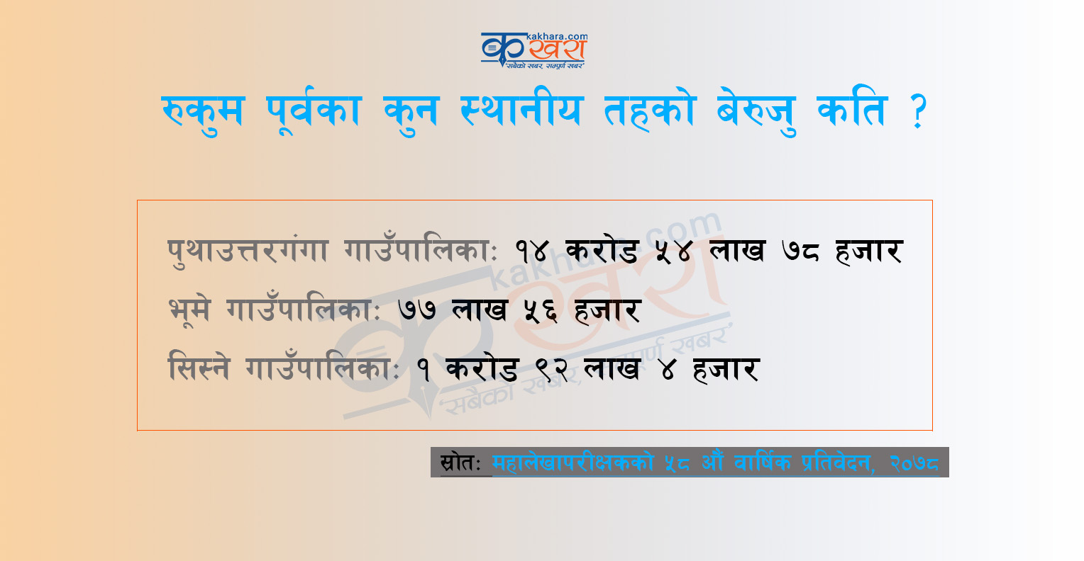 रुकुम पूर्वका तीन स्थानीय तहमा १७ करोड २४ लाख बेरुजु, पुथाउत्तरगंगाको मात्र साढे १४ करोड 